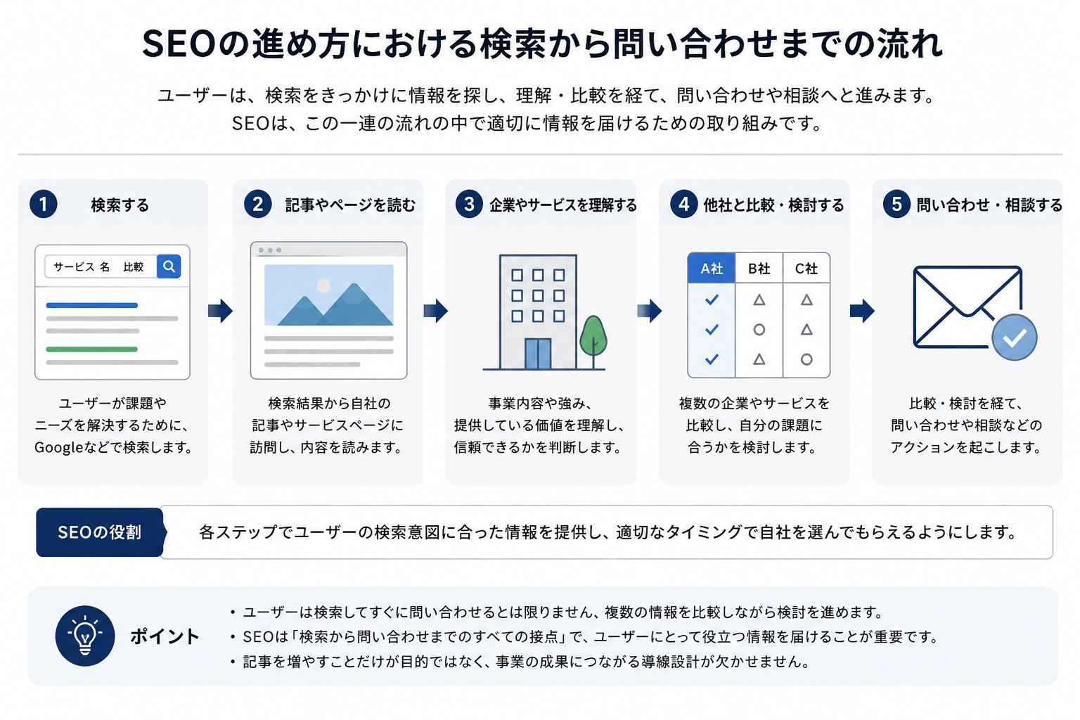 SEOの進め方における検索から問い合わせまでの流れ