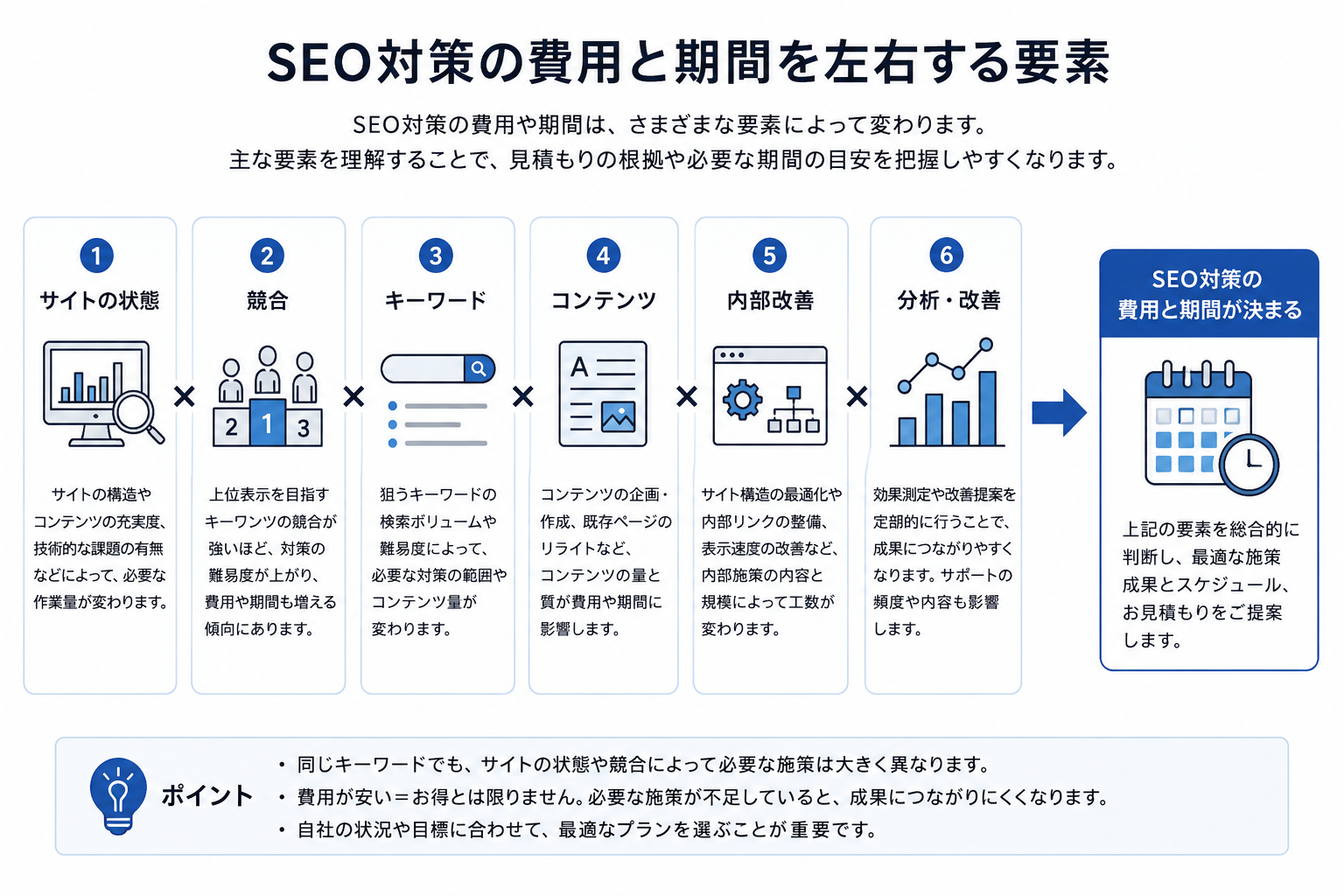 SEO対策の費用と期間を左右する要素を整理した図