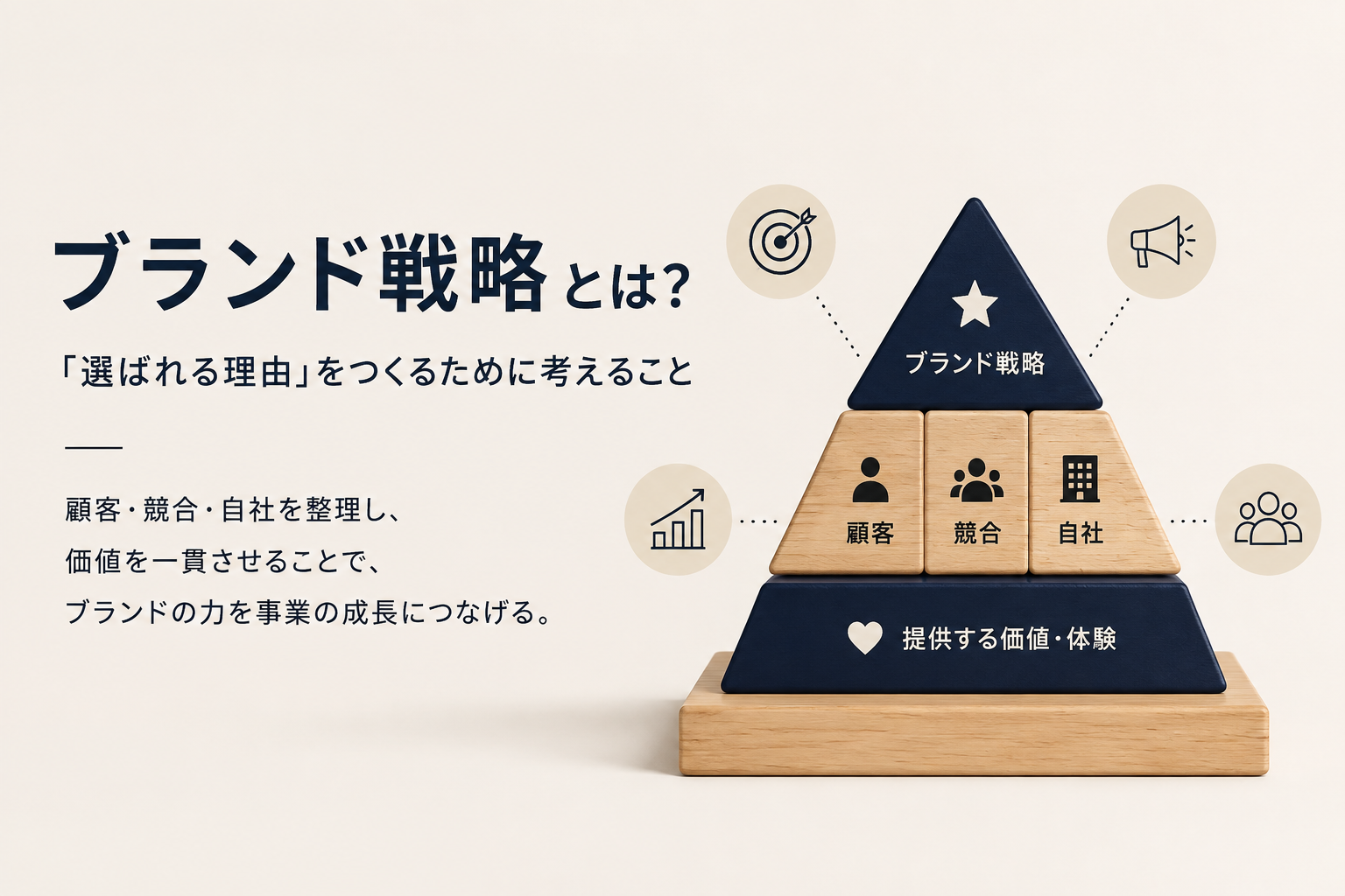 ブランド戦略で顧客・競合・自社を整理し、提供価値や体験につなげる考え方を表した図