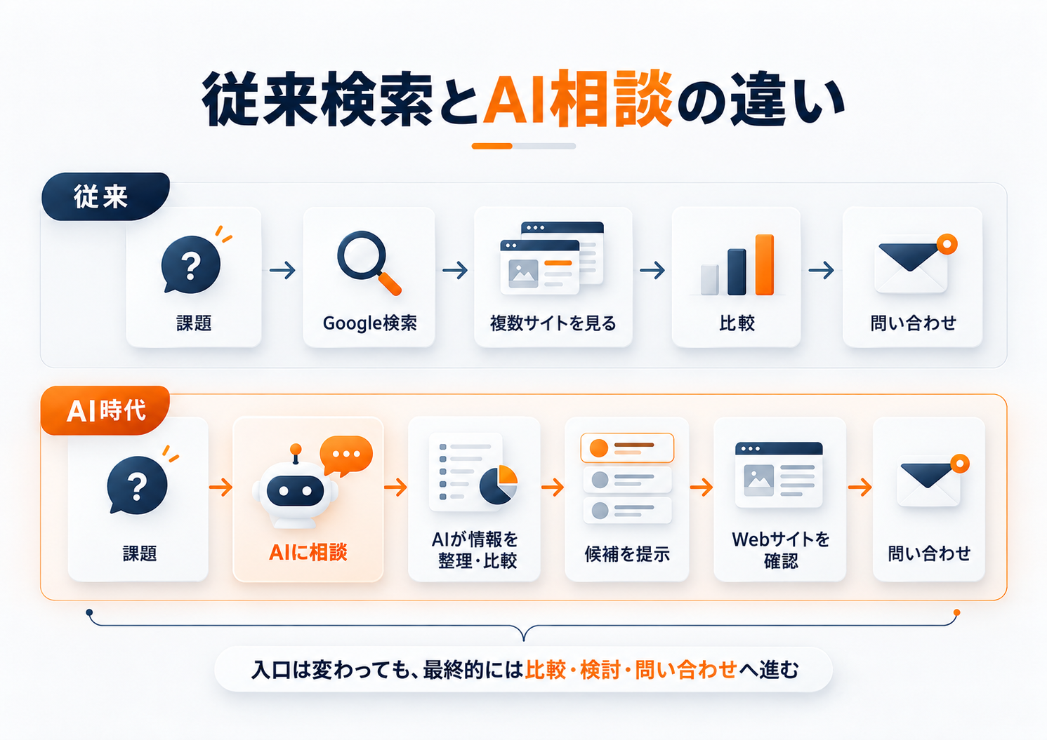 Google検索中心の情報収集と、生成AIに相談して候補を比較する情報収集の違いを表した図