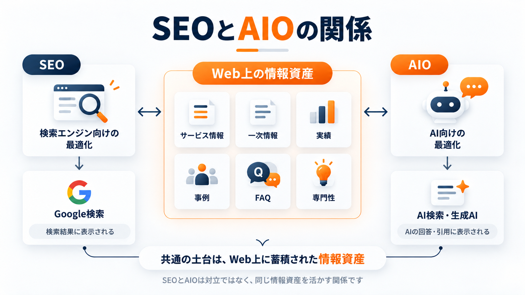 サービス情報・一次情報・実績・事例などのWeb情報資産を土台に、SEOとAIOの両方へ対応する考え方を表した図