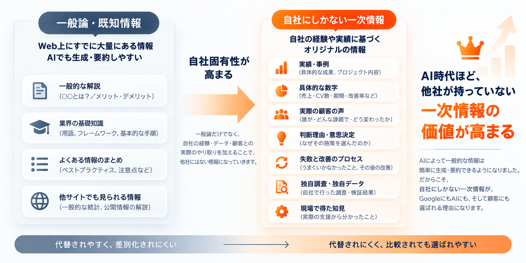 AI時代に一般論よりも実績・数字・顧客の声・判断理由などの一次情報の価値が高まることを表した図