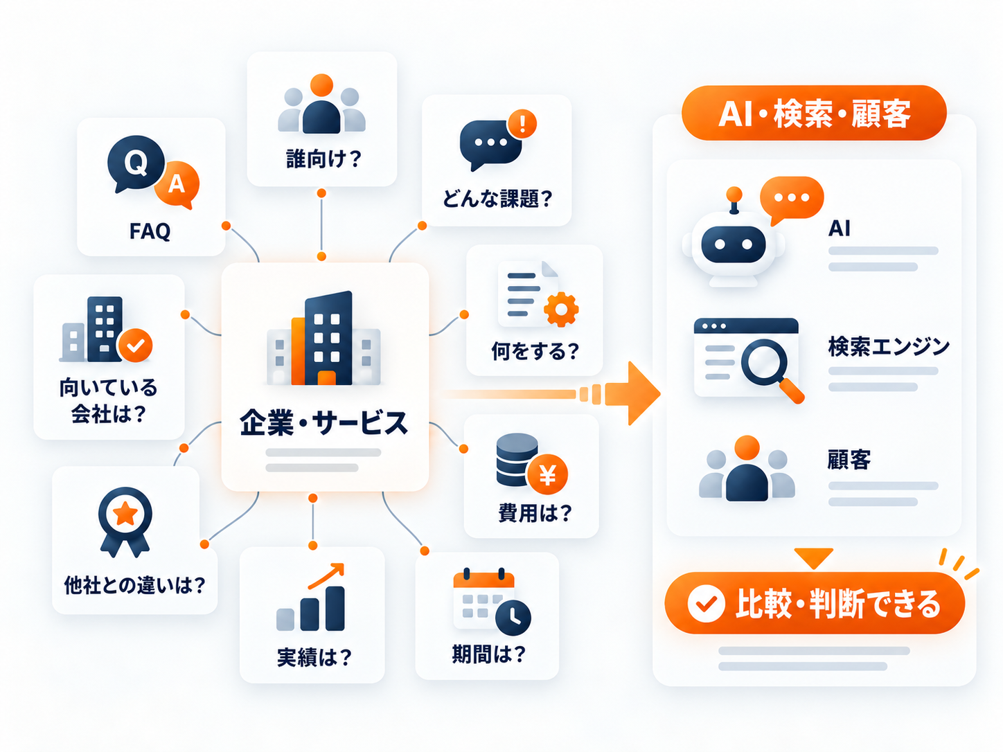 企業やサービスについて対象顧客・課題・費用・期間・実績・他社との違いなどを明確にし、AIや顧客が比較判断できる状態を表した図