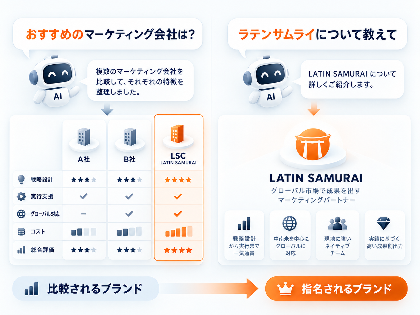 AIに複数企業を比較してもらう状態と、企業名を直接指名して検索・質問されるブランドの違いを表した図