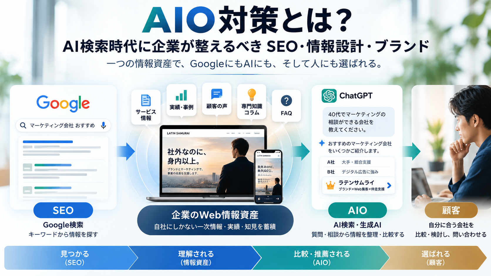 企業の一次情報や実績をWeb上に蓄積し、Google検索と生成AIの双方から顧客へ届けるAIO対策の考え方を表した図