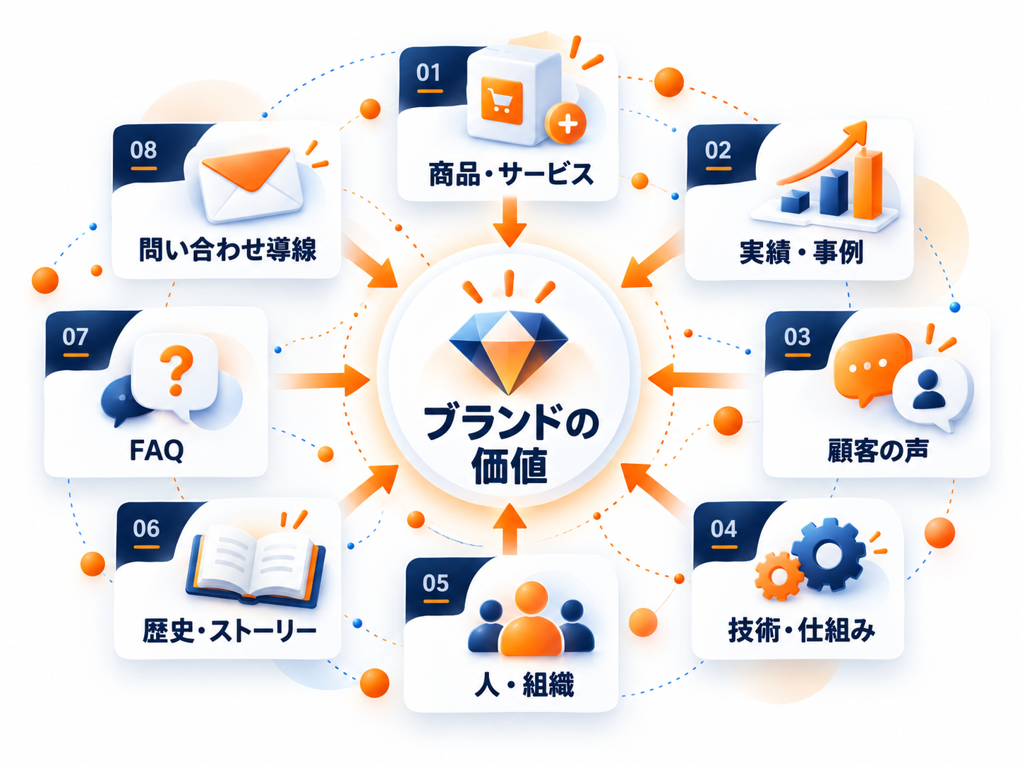 ブランドの価値を伝えるために、商品・サービス、実績、顧客の声、技術、人、歴史、FAQなどの情報をWebサイト上で設計する考え方を表した図