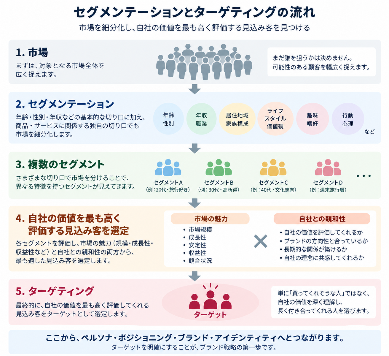 セグメンテーションで市場を細分化し、自社の価値を最も高く評価する見込み客をターゲティングする流れを表した図