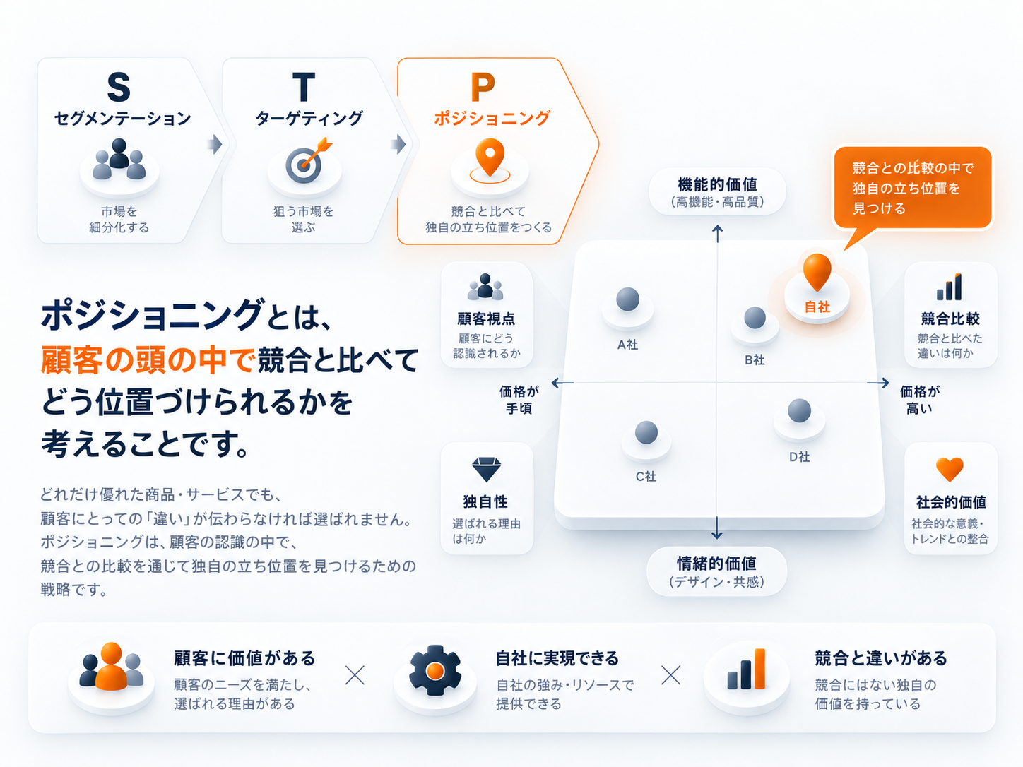 ポジショニングで顧客の頭の中における競合との違いを整理し、独自の立ち位置を見つける考え方を表した図