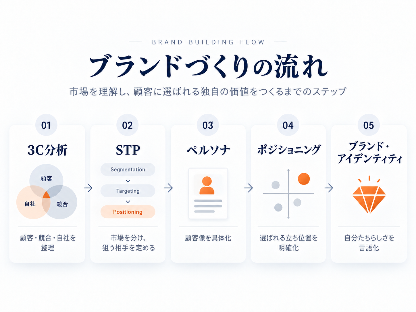 3C分析からSTP、ペルソナ、ポジショニングを経てブランド・アイデンティティを言語化する流れを表した図