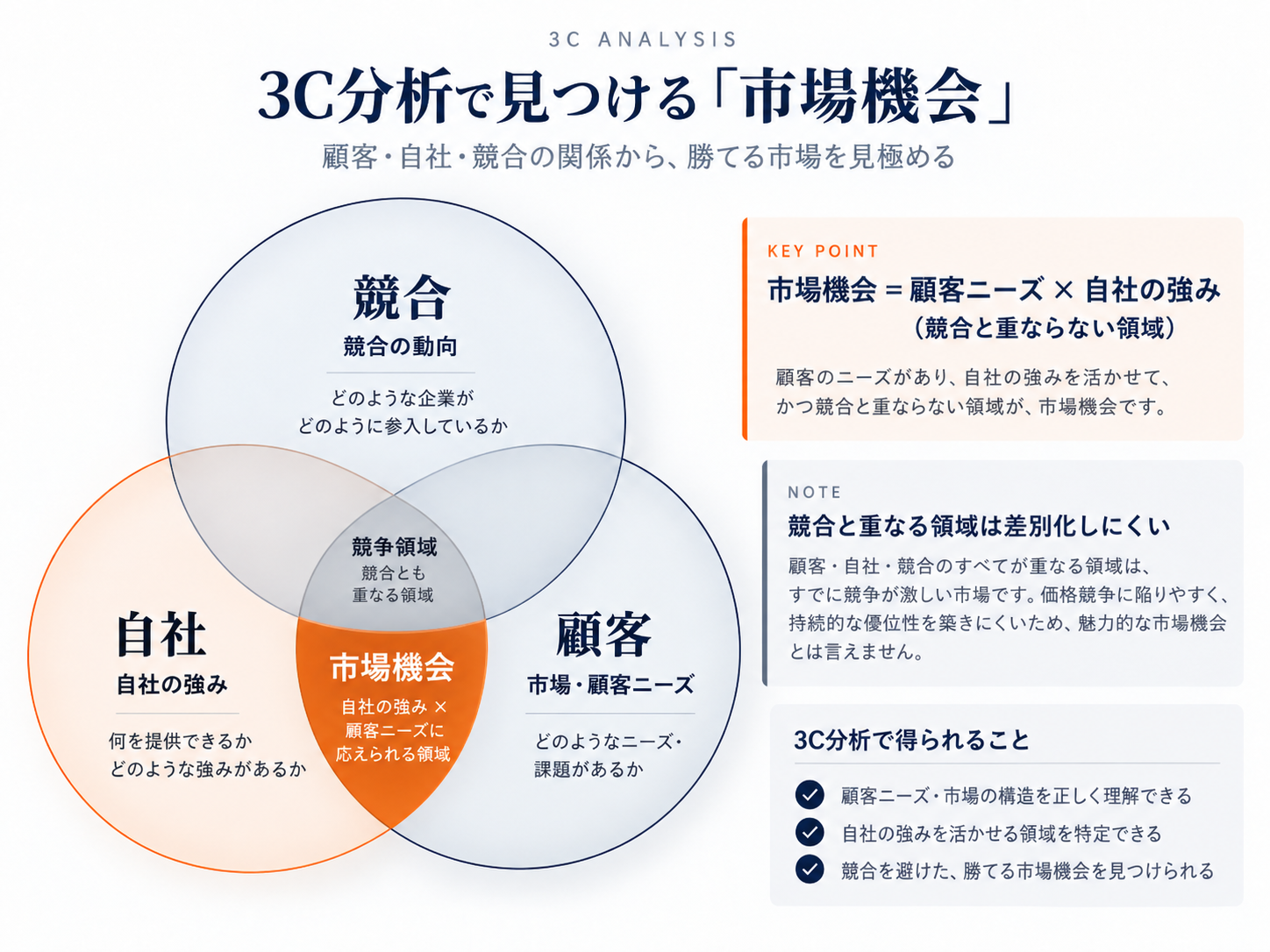 3C分析で顧客・競合・自社の情報を整理し、市場機会から事業成長につなげる流れを表した図