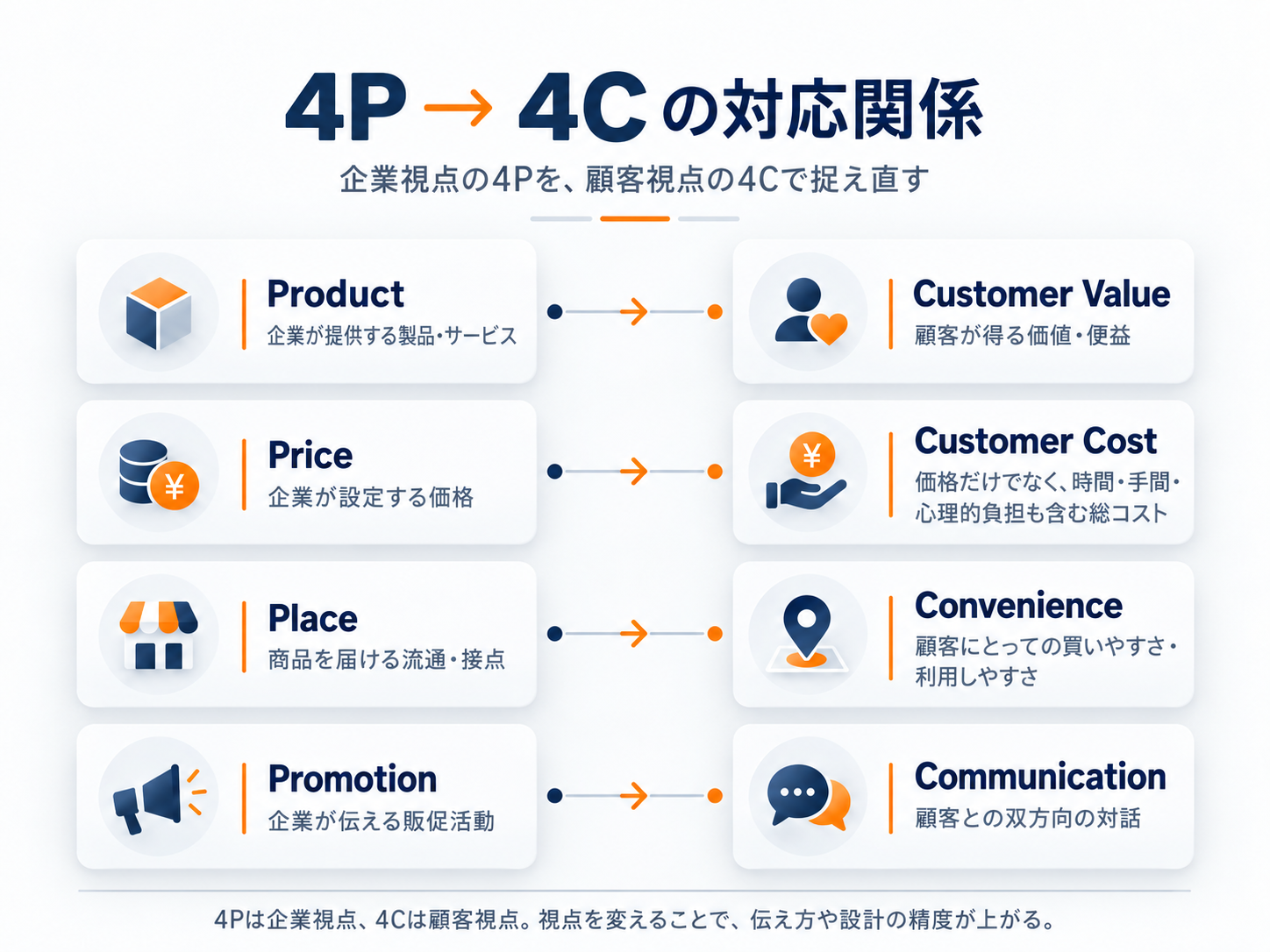 4Pと4Cの対応関係を、企業視点と顧客視点の違いから整理した図