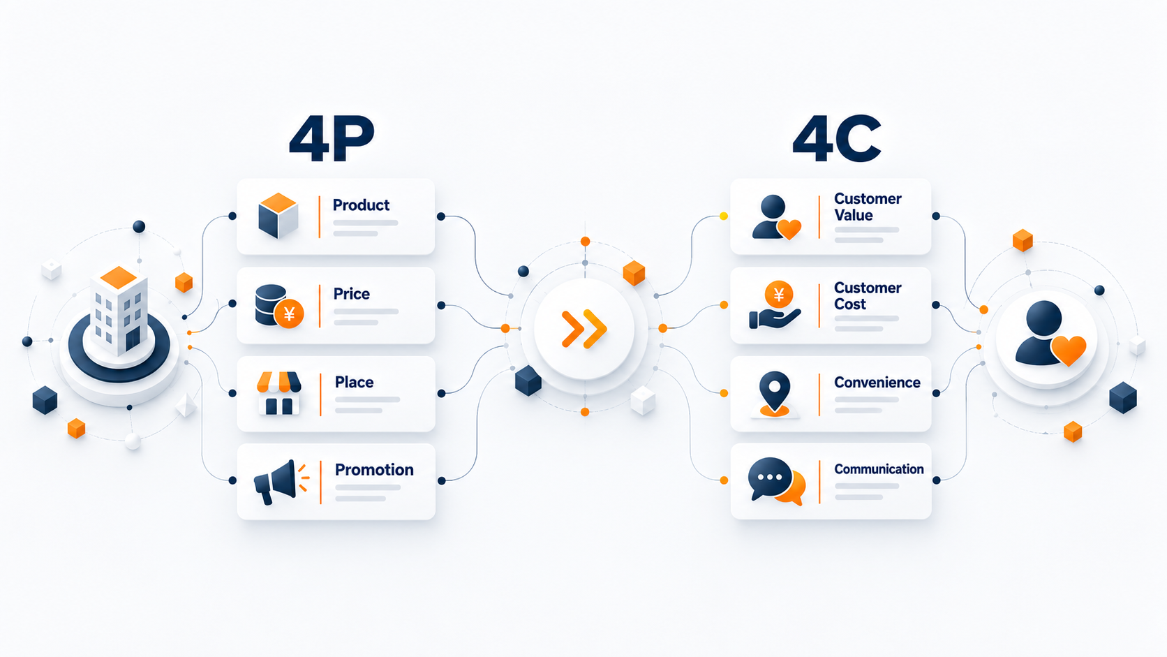 4P（Product・Price・Place・Promotion）から、4C（Customer Value・Customer Cost・Convenience・Communication）へ視点を転換し、企業視点の施策を顧客視点の価値へつなげる流れを表した図