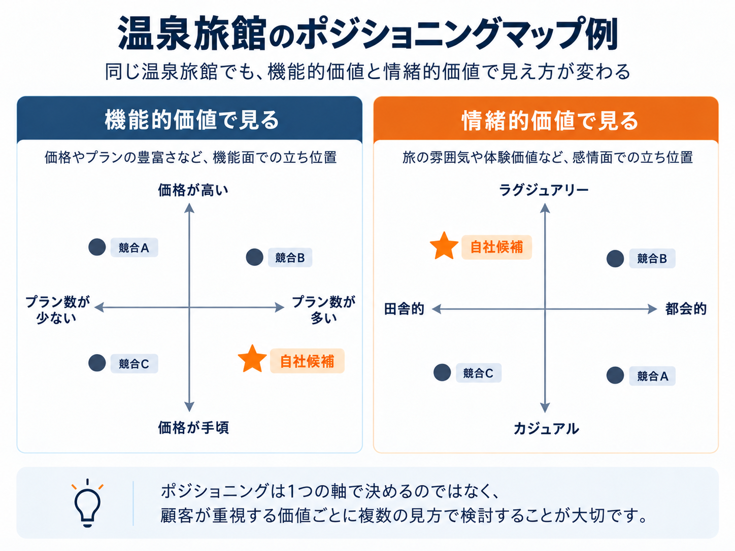 温泉旅館のポジショニングマップ例。機能的価値では「価格×プラン数」、情緒的価値では「ラグジュアリー×都会的・田舎的」の2軸で、自社候補と競合A〜Cの位置関係を示した図