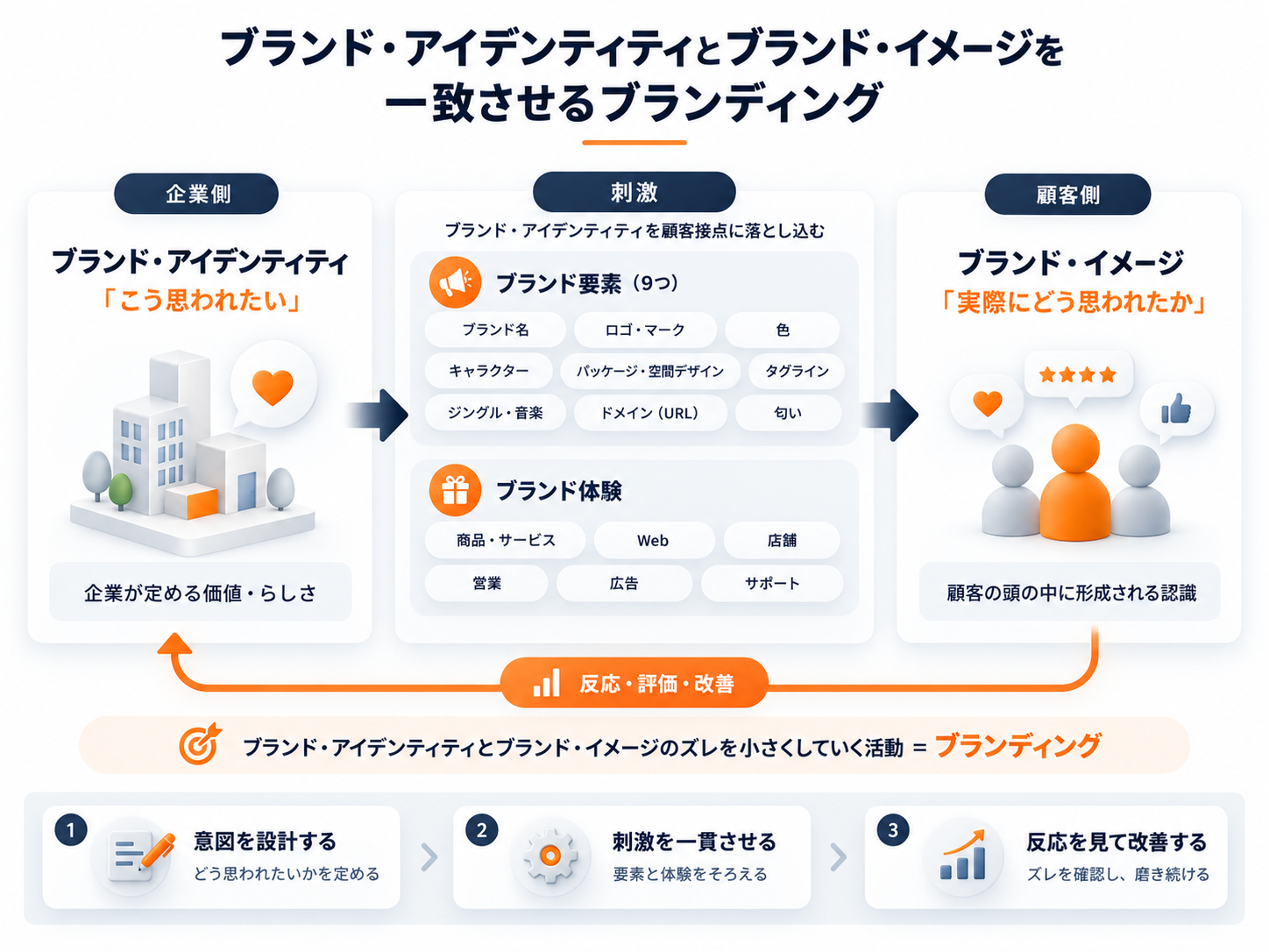 ブランド・アイデンティティとブランド・イメージを、ブランド要素・ブランド体験を通じて一致させていくブランディングの循環図