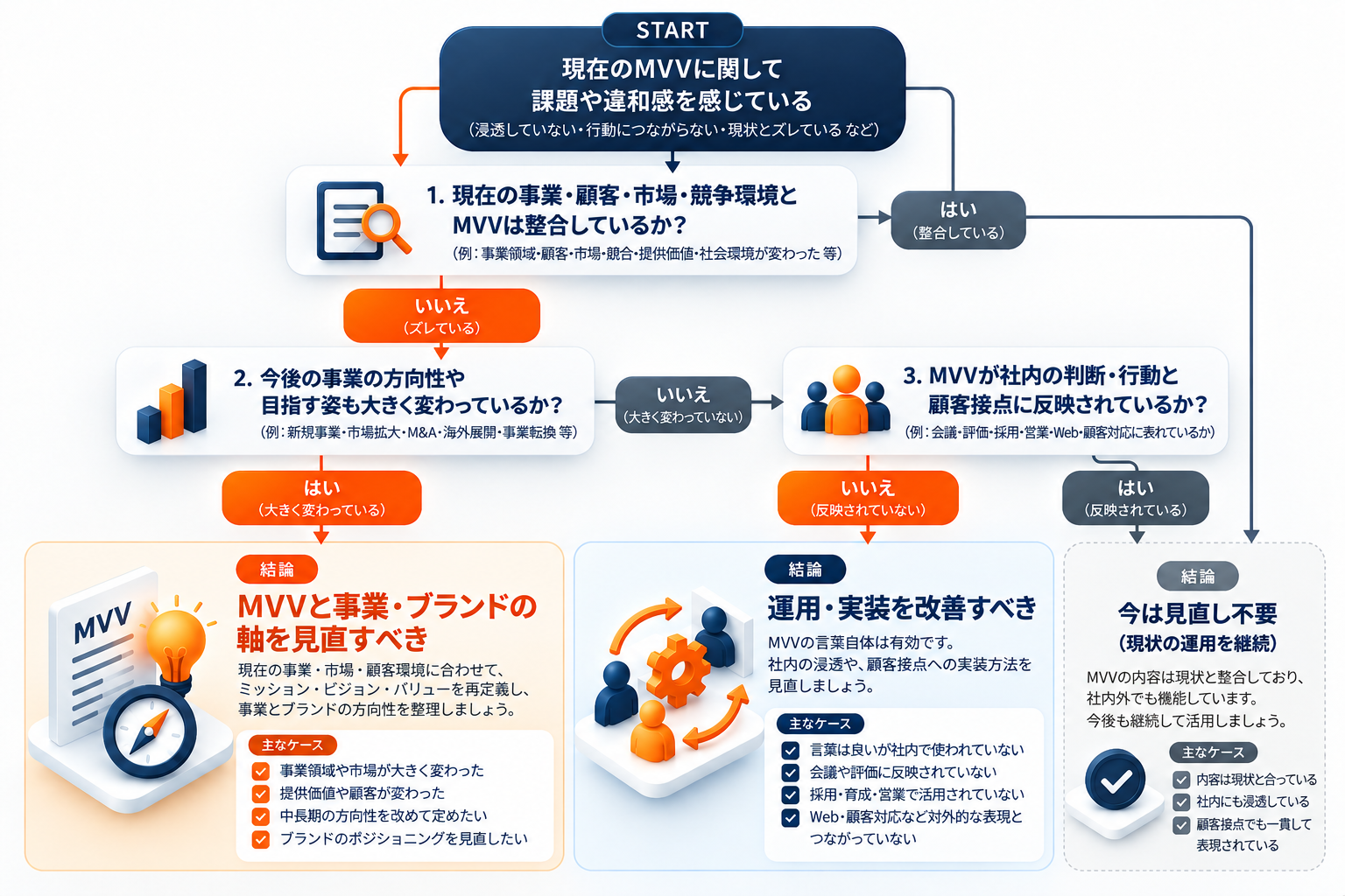 MVVの見直し・運用改善・現状維持を判断するためのフローチャート