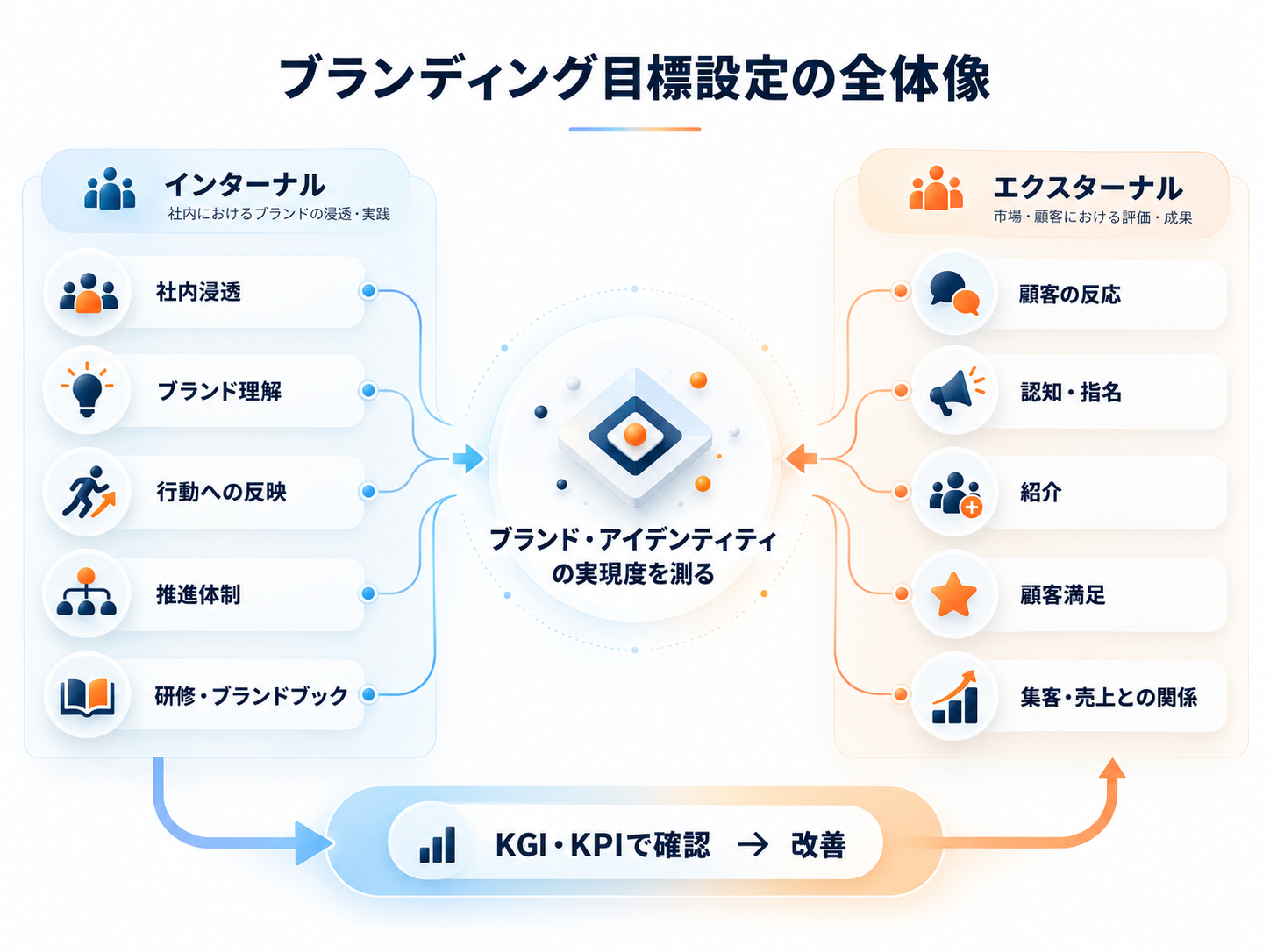 ブランディングの目標設定で、インターナルとエクスターナルの両面から成果を測り、KGI・KPIで改善する考え方を表した図