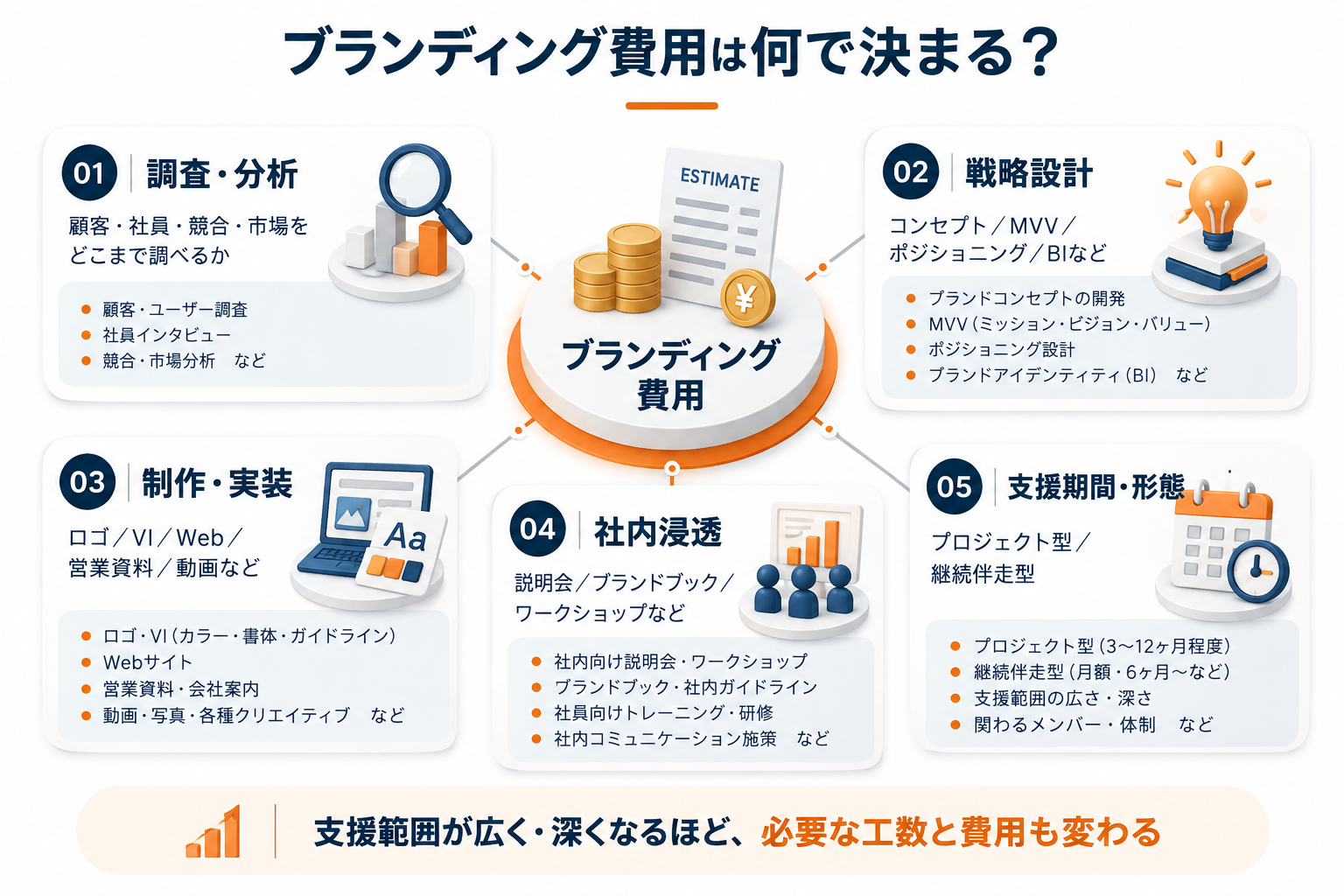 ブランディング費用を左右する調査・戦略設計・制作・社内浸透・支援期間の5つの要素を示した図