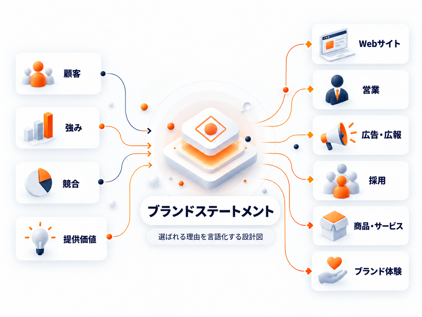 ブランドステートメントが顧客・強み・競合・提供価値を整理し、Web・営業・採用・商品・ブランド体験へつなぐ設計図を示した図