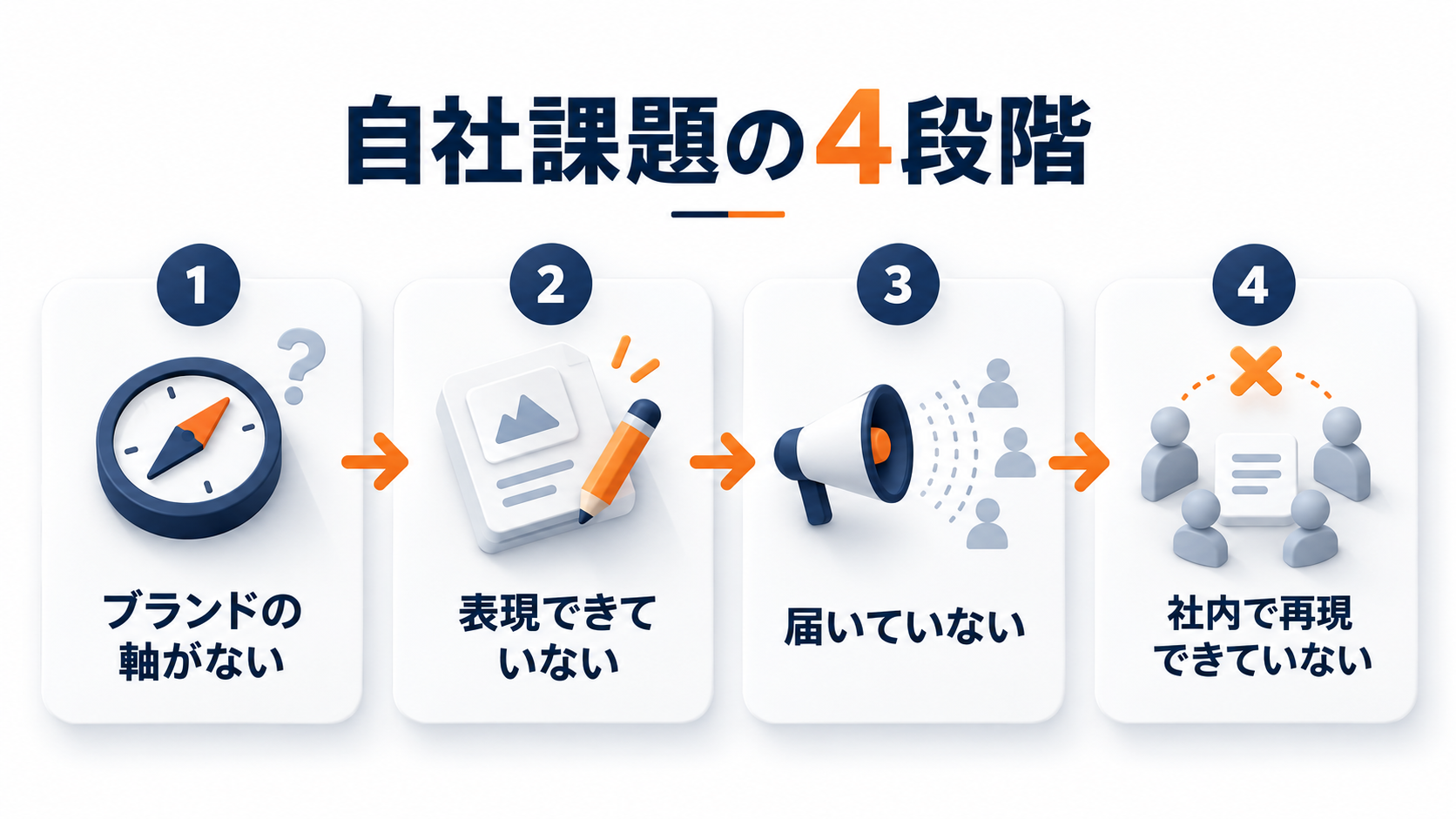 自社課題の4段階を示すインフォグラフィック。左から「ブランドの軸がない」「表現できていない」「届いていない」「社内で再現できていない」と段階的に並び、ブランド課題が上流から下流へ進む流れを視覚化している。