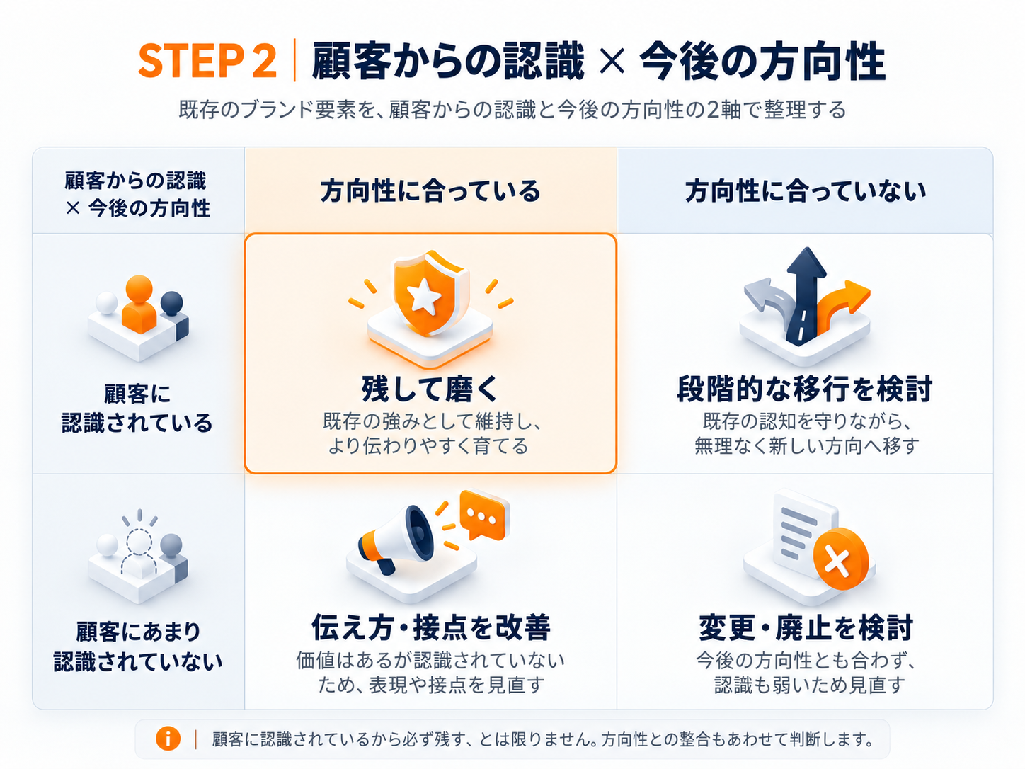 リブランディングで何を残し何を変えるかを、顧客からの認識と今後のブランドの方向性の2軸で判断する4象限マトリクス